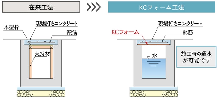 KCフォームなら施工時の通水が可能