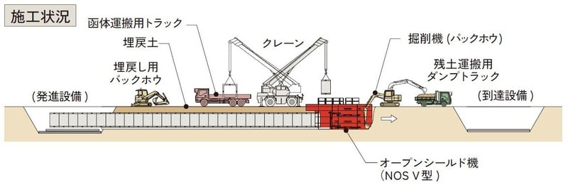 オープンシールド工法